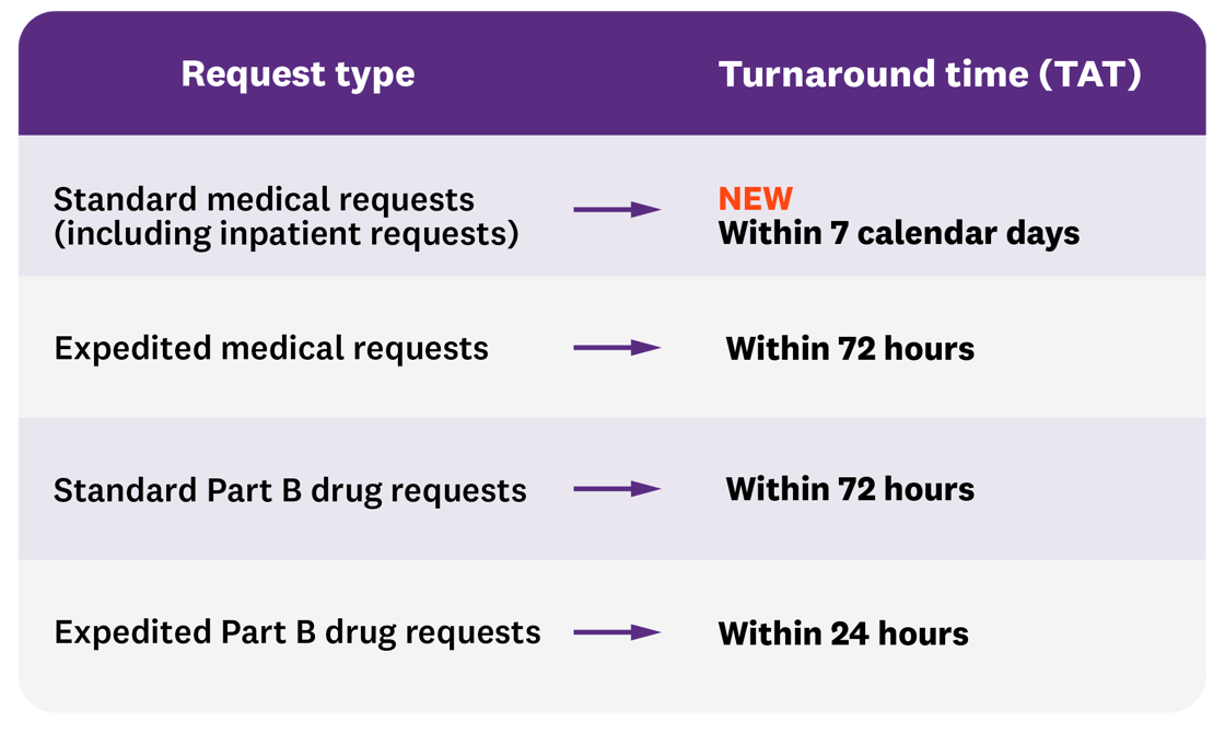 Request types and Turnaround time: 1.Standard Medical Requests (including Inpatient requests) 7 cal days 2. Expedited medical requests- 72h 3. Standard Part B drug requests-72h 4.Expedited Part B drug requests-24h